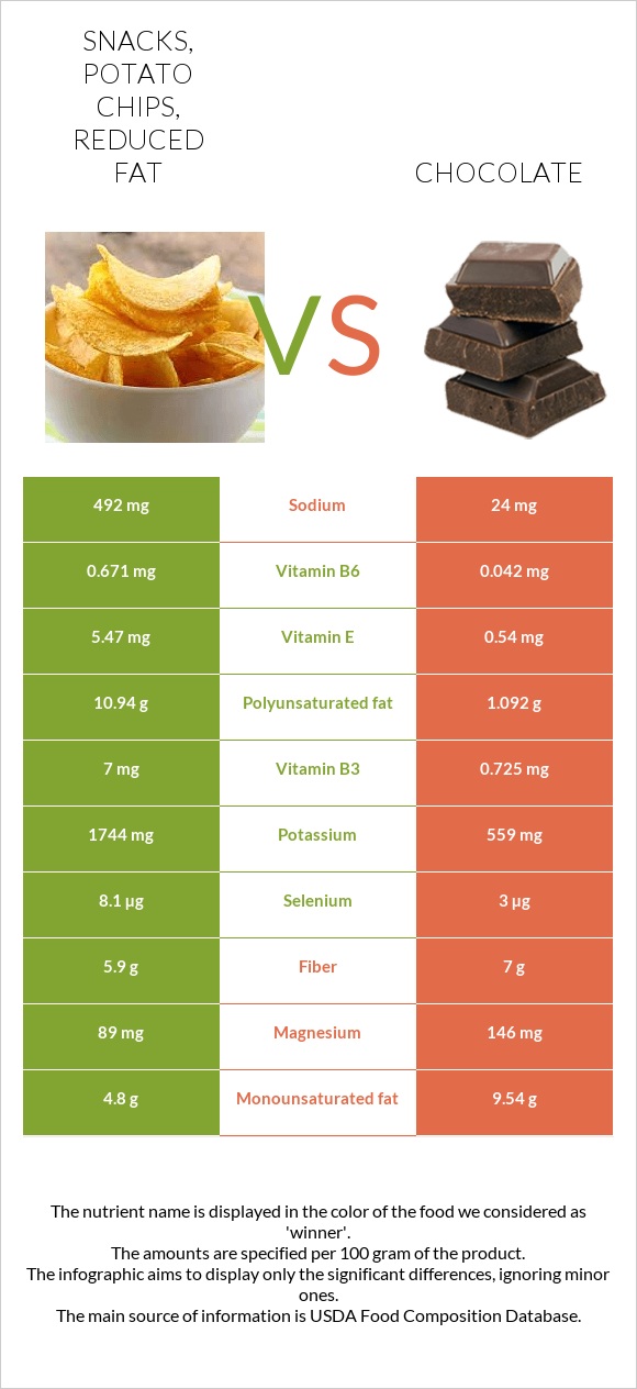 Snacks, potato chips, reduced fat vs Chocolate infographic