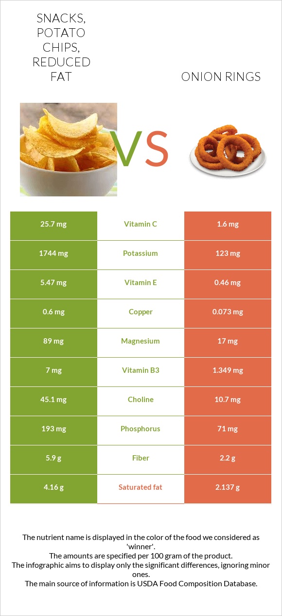 Snacks, potato chips, reduced fat vs Onion rings infographic