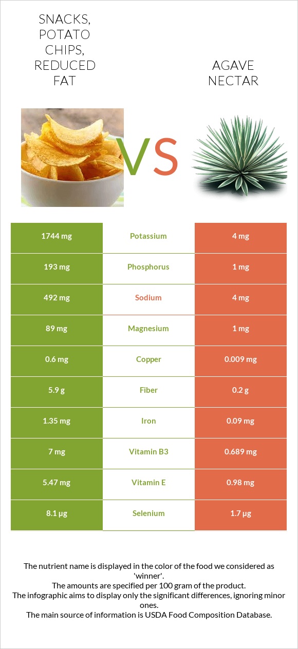 Snacks, potato chips, reduced fat vs Պերճածաղկի նեկտար infographic