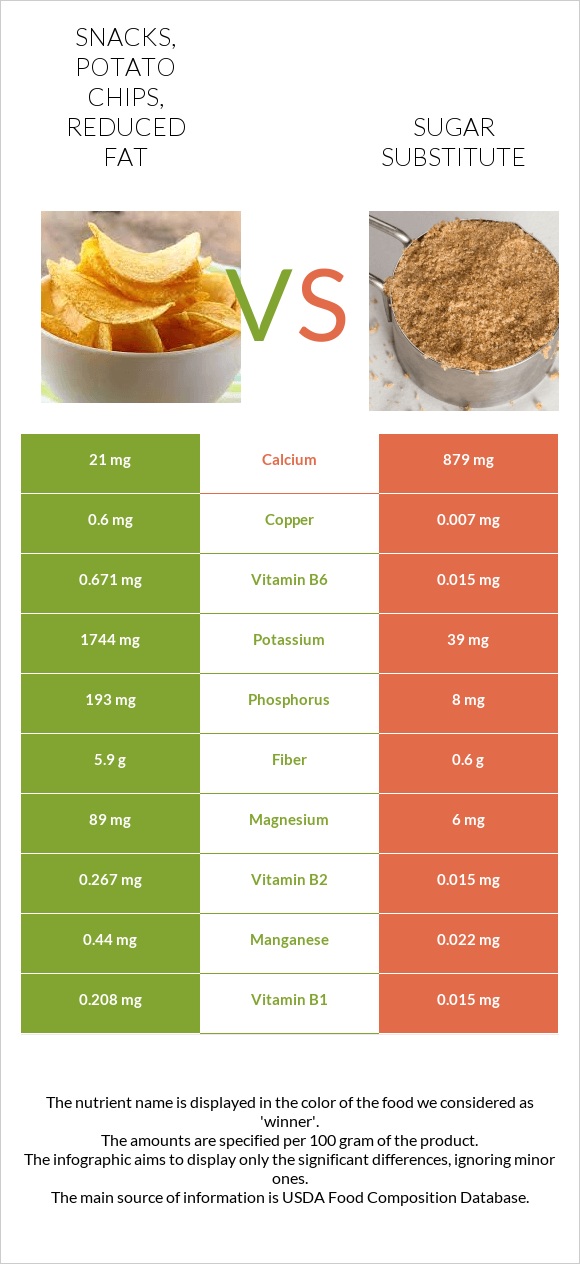 Snacks, potato chips, reduced fat vs Sugar substitute infographic