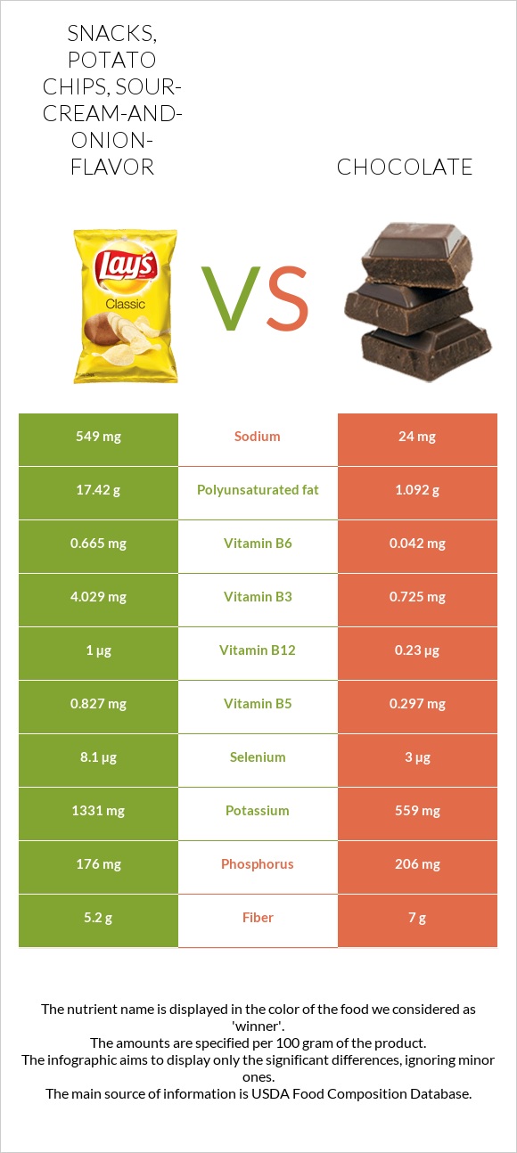 Snacks, potato chips, sour-cream-and-onion-flavor vs Շոկոլադ infographic