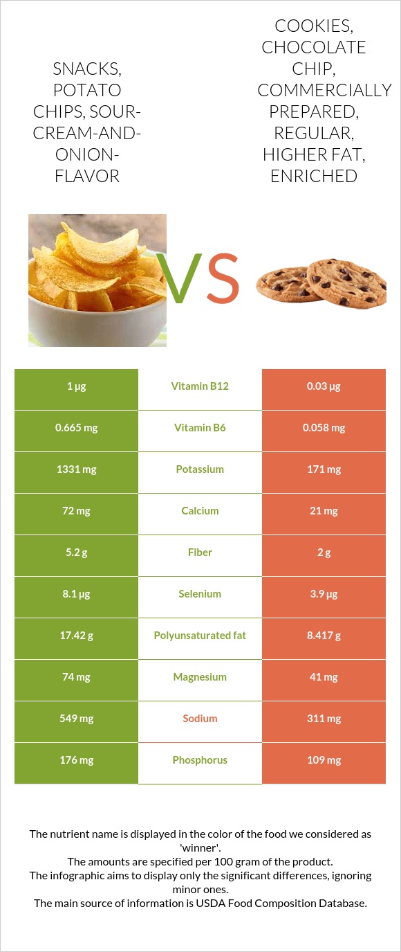 Snacks, potato chips, sourcreamandonionflavor vs. Cookies
