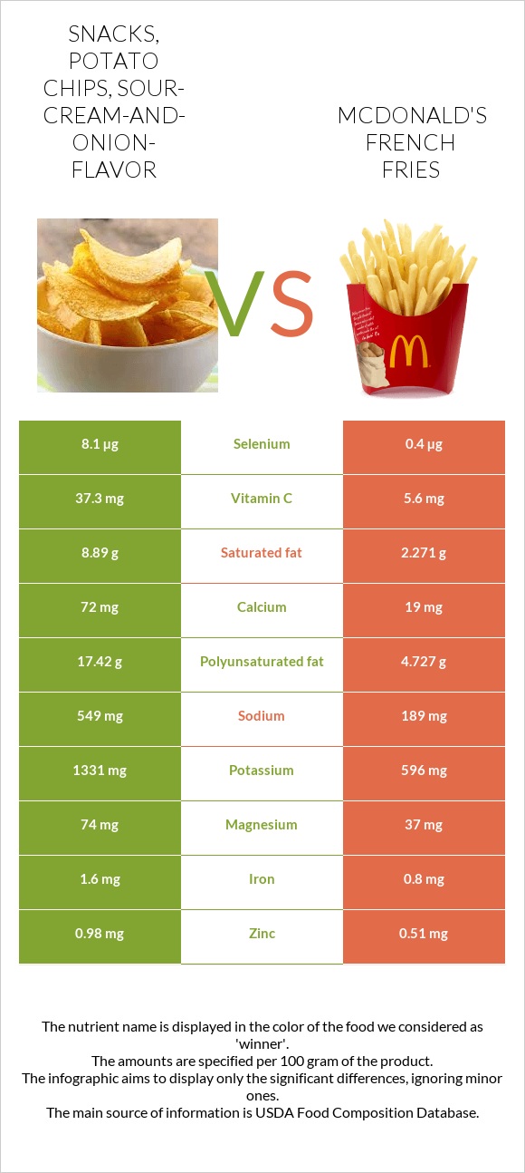 Snacks, potato chips, sour-cream-and-onion-flavor vs McDonald's french fries infographic