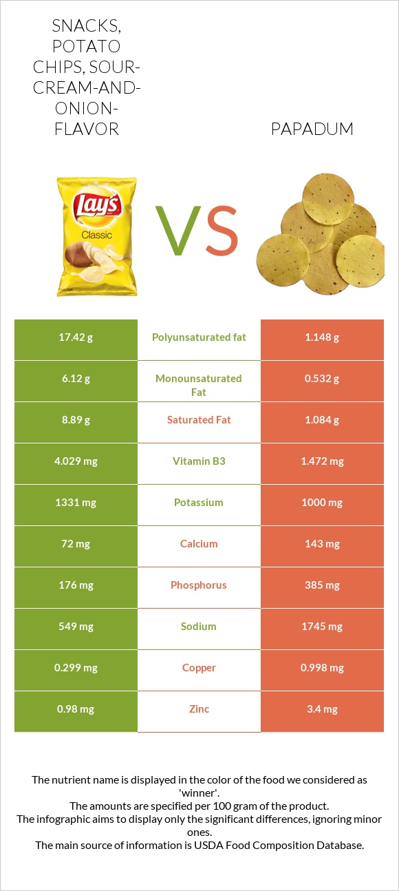 Snacks, potato chips, sour-cream-and-onion-flavor vs Papadum infographic