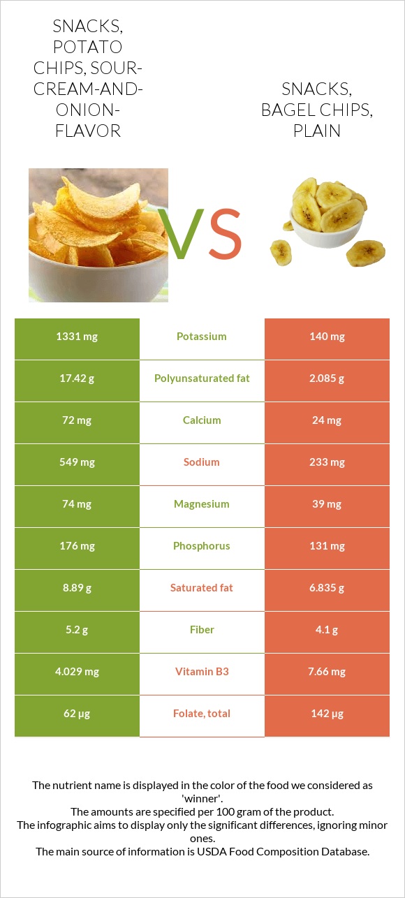 Snacks, potato chips, sourcreamandonionflavor vs. Snacks, bagel