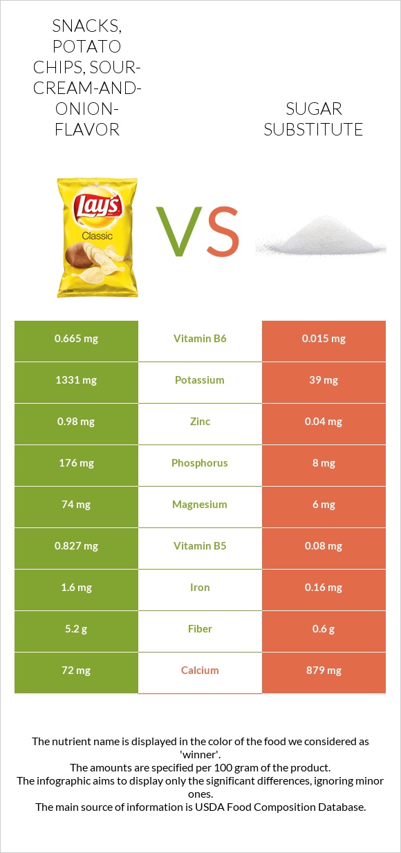 Snacks, potato chips, sour-cream-and-onion-flavor vs Շաքարի փոխարինող infographic