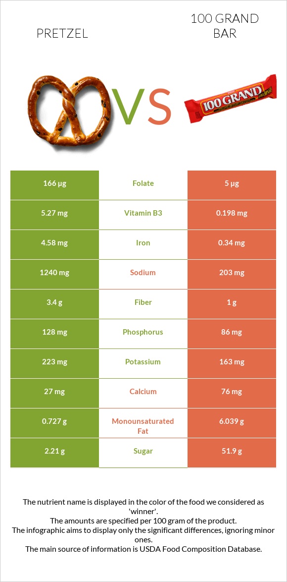 Pretzel vs 100 grand bar infographic