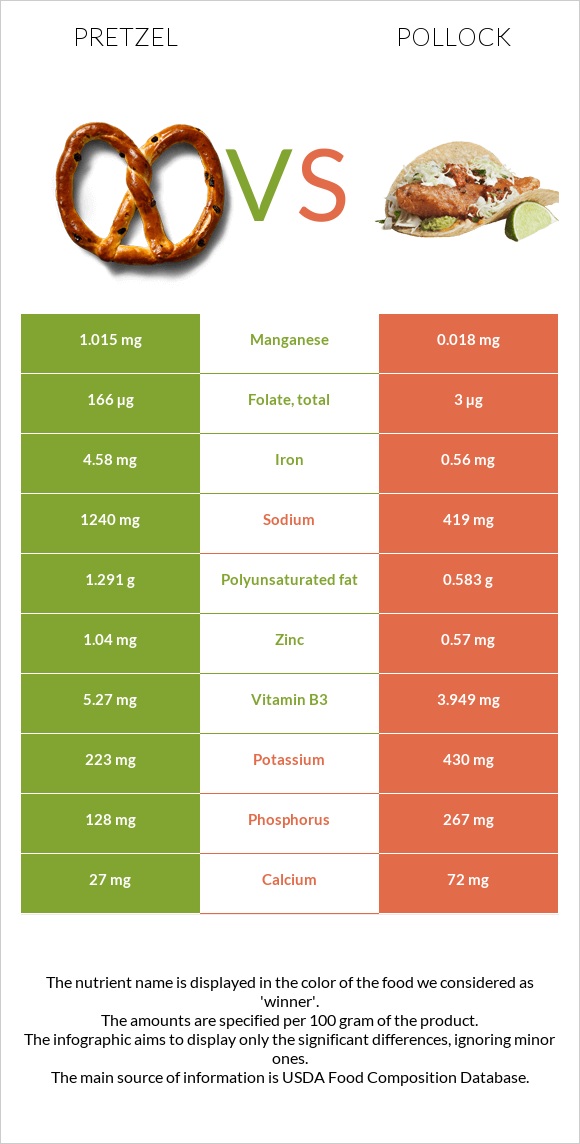 Pretzel vs Alaska pollock infographic