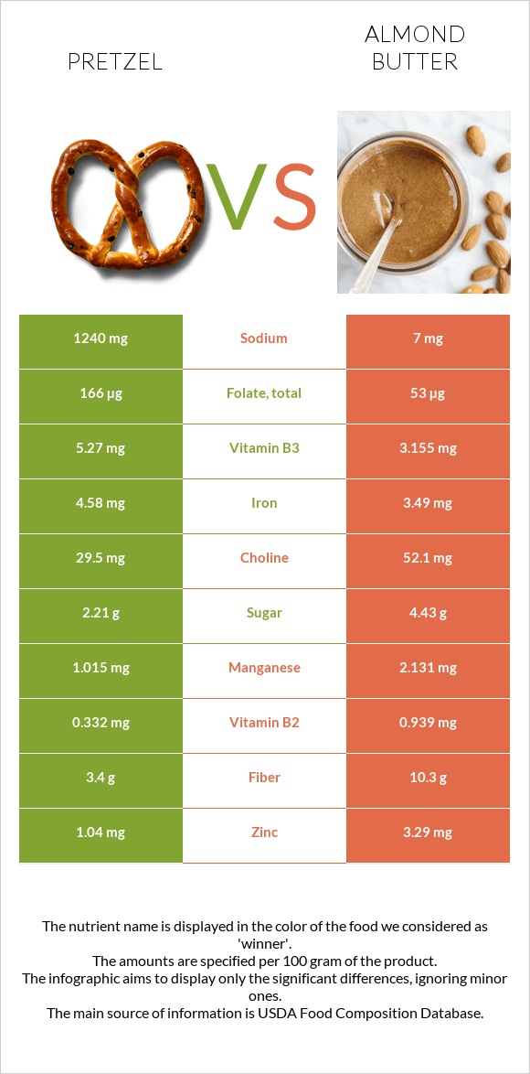 Pretzel vs Almond butter infographic