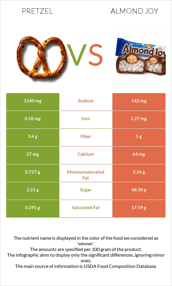 Pretzel vs Almond joy infographic