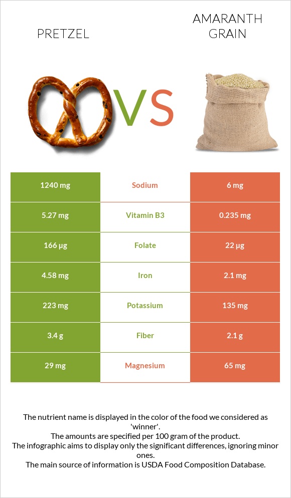 Pretzel vs Amaranth grain infographic