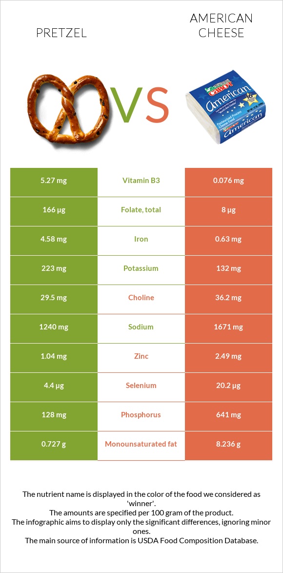 Pretzel vs American cheese infographic