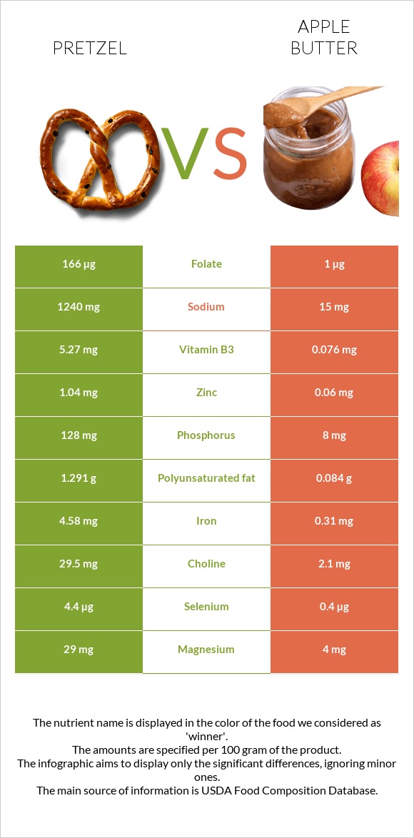 Pretzel vs Խնձորի մուրաբա infographic