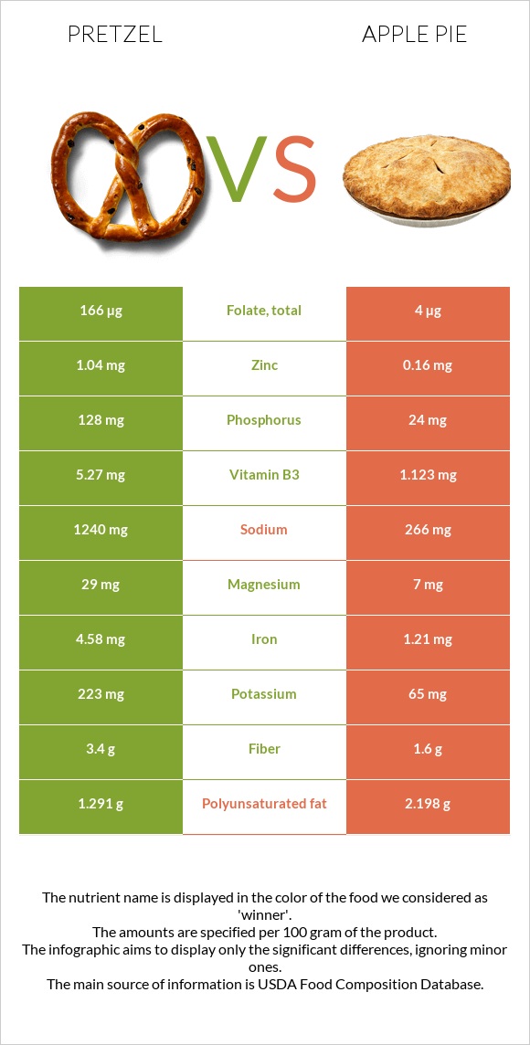 Pretzel vs Apple pie infographic