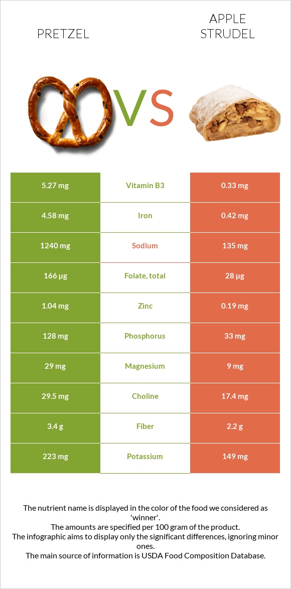 Pretzel vs Խնձորով շտրուդել infographic