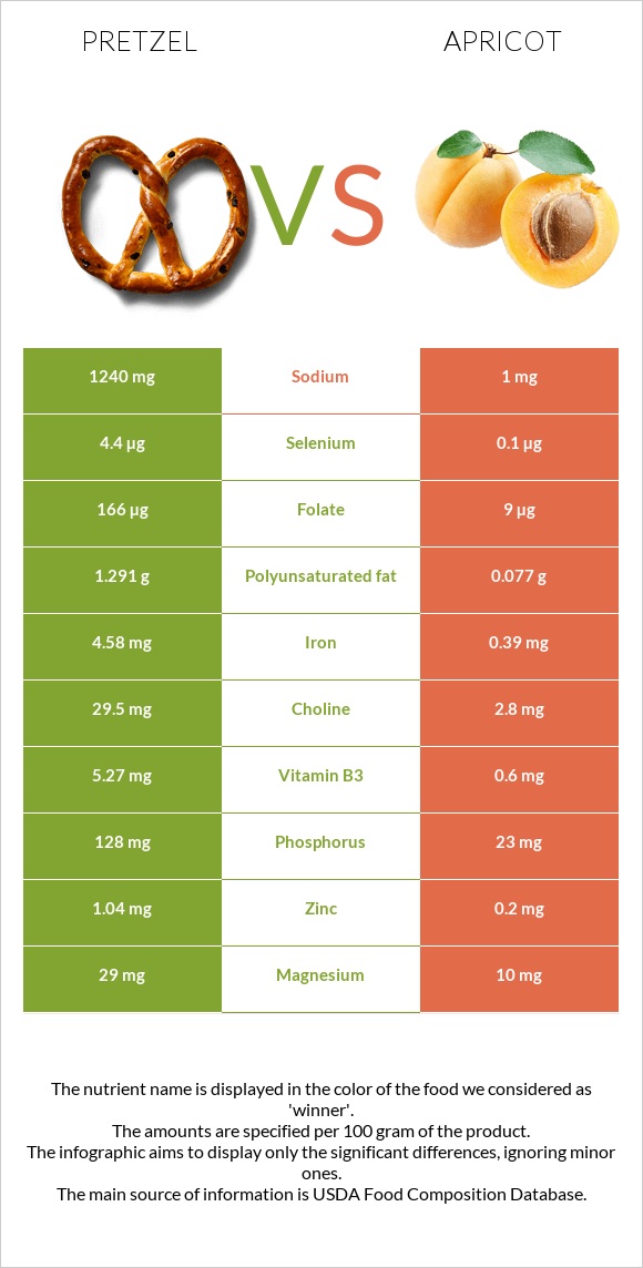 Pretzel vs Apricot infographic
