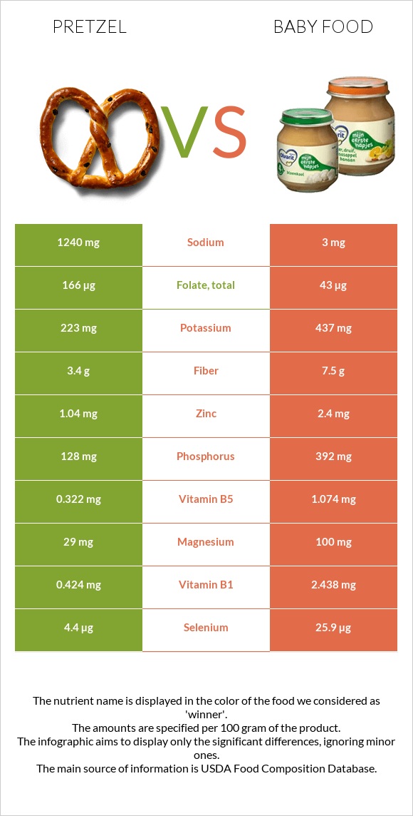 Pretzel vs Baby food infographic