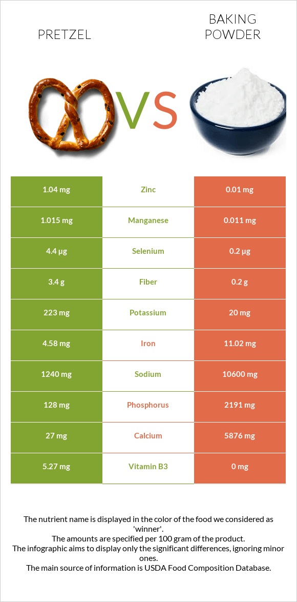 Pretzel vs Փխրեցուցիչ infographic