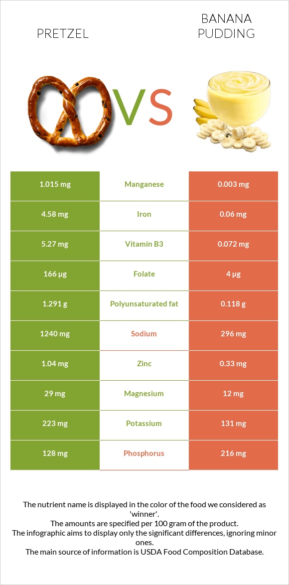 Pretzel vs Banana pudding infographic