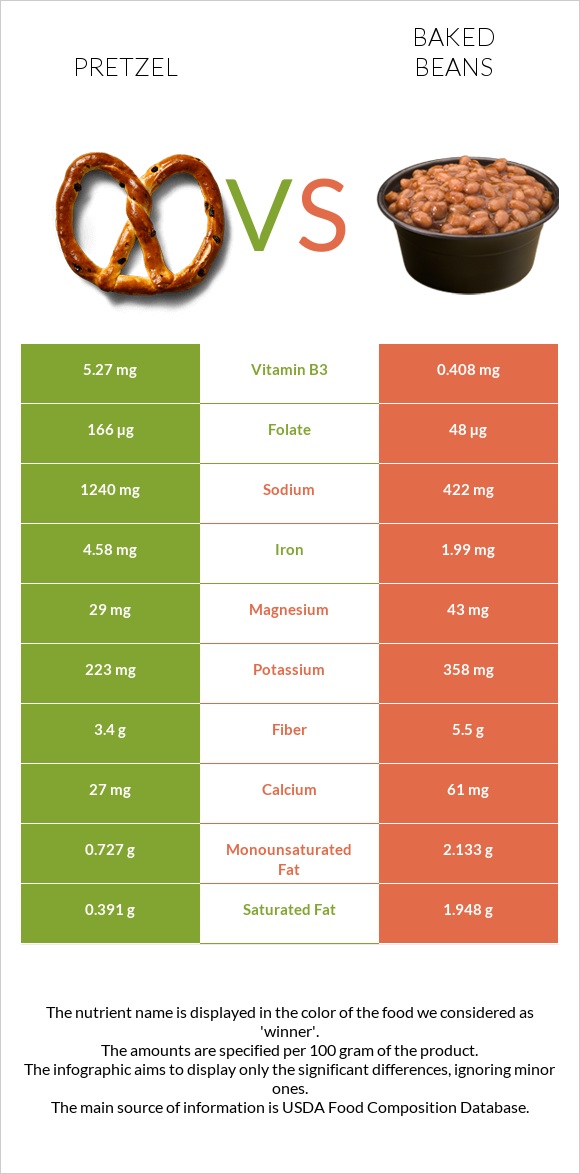 Pretzel vs Baked beans infographic