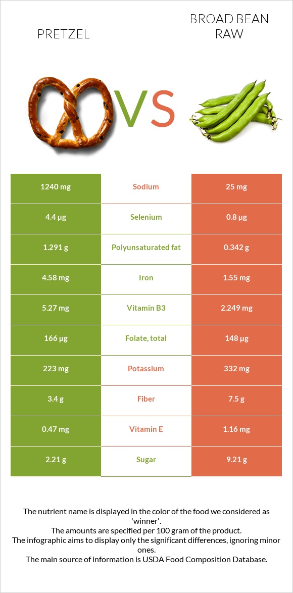 Pretzel vs Broad bean raw infographic