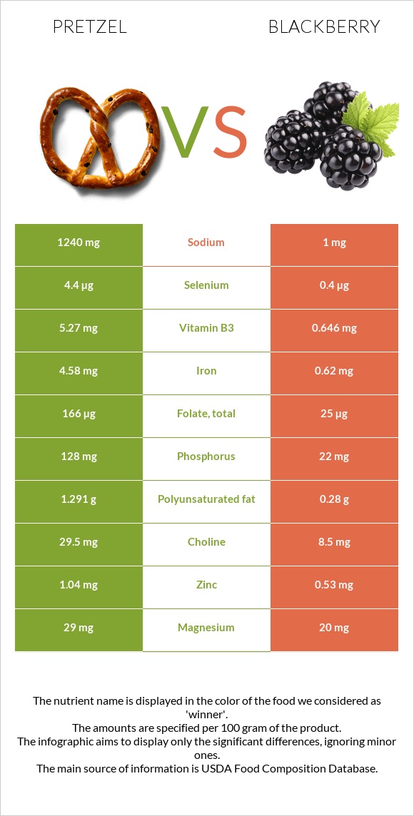 Pretzel vs Կումանիկա infographic