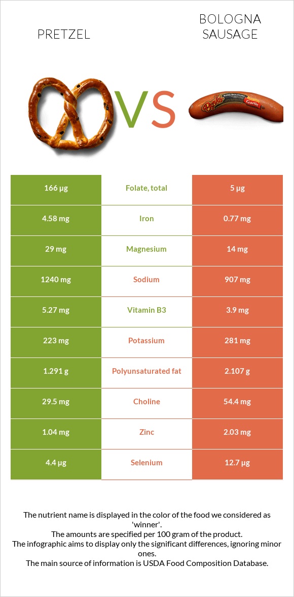 Pretzel vs Bologna sausage infographic