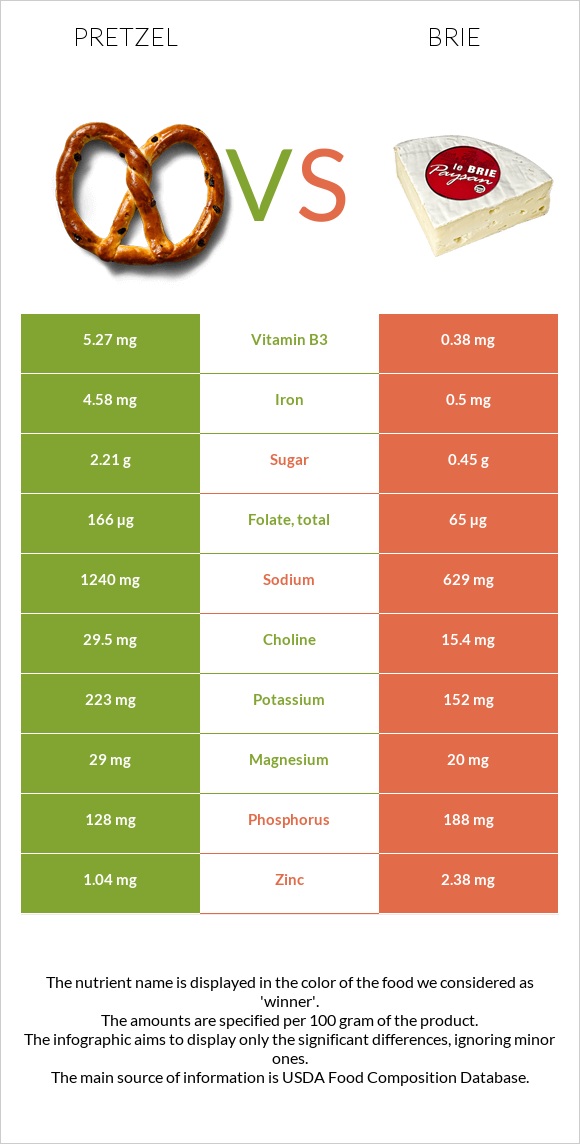 Pretzel vs Brie infographic