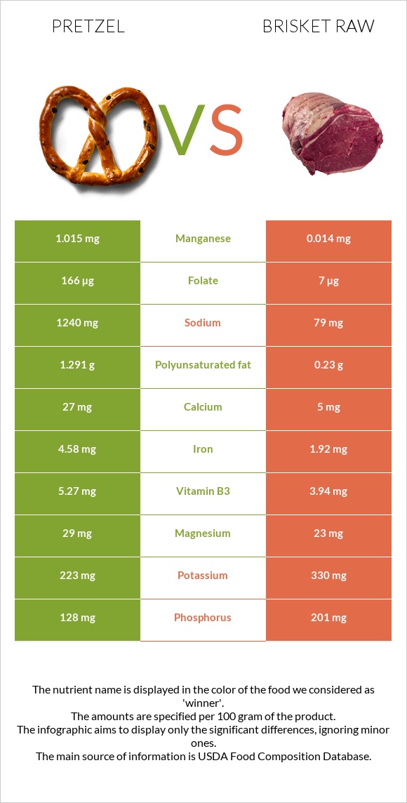 Pretzel vs Brisket raw infographic