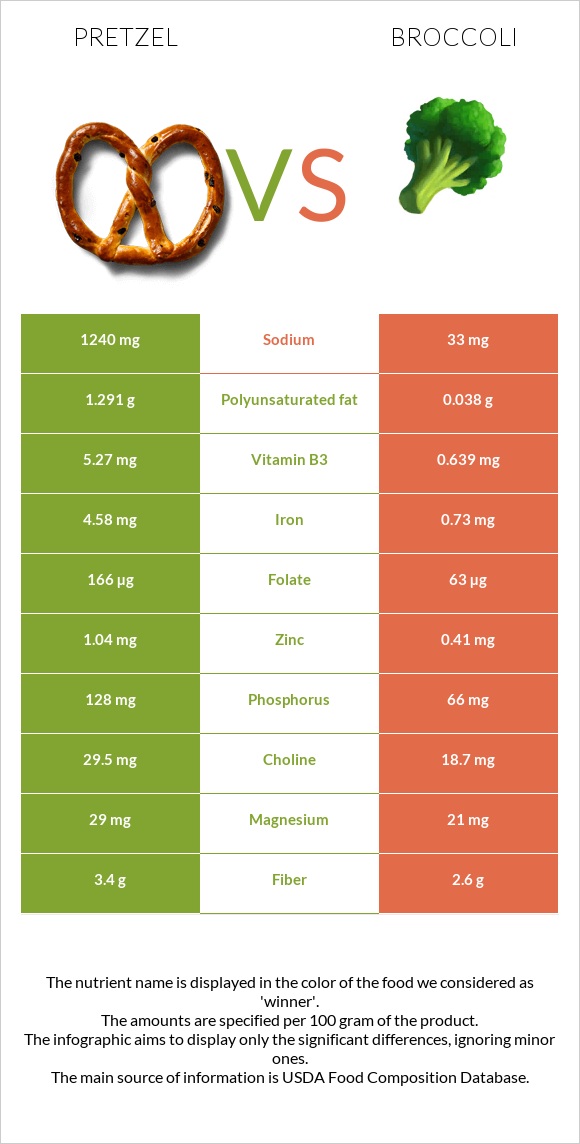 Pretzel vs Broccoli infographic