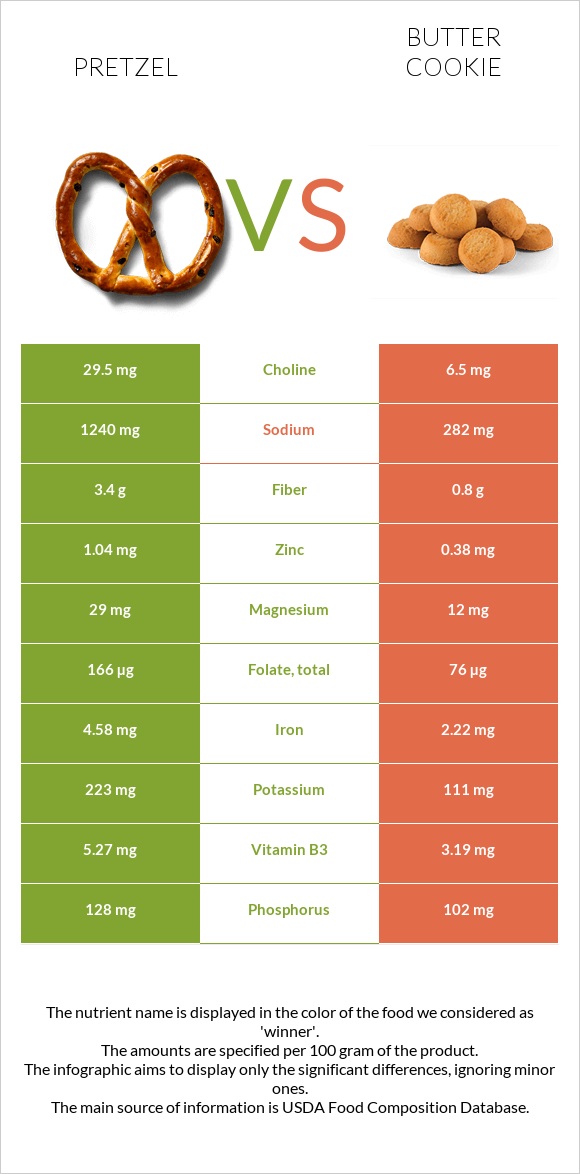 Pretzel vs Butter cookie infographic