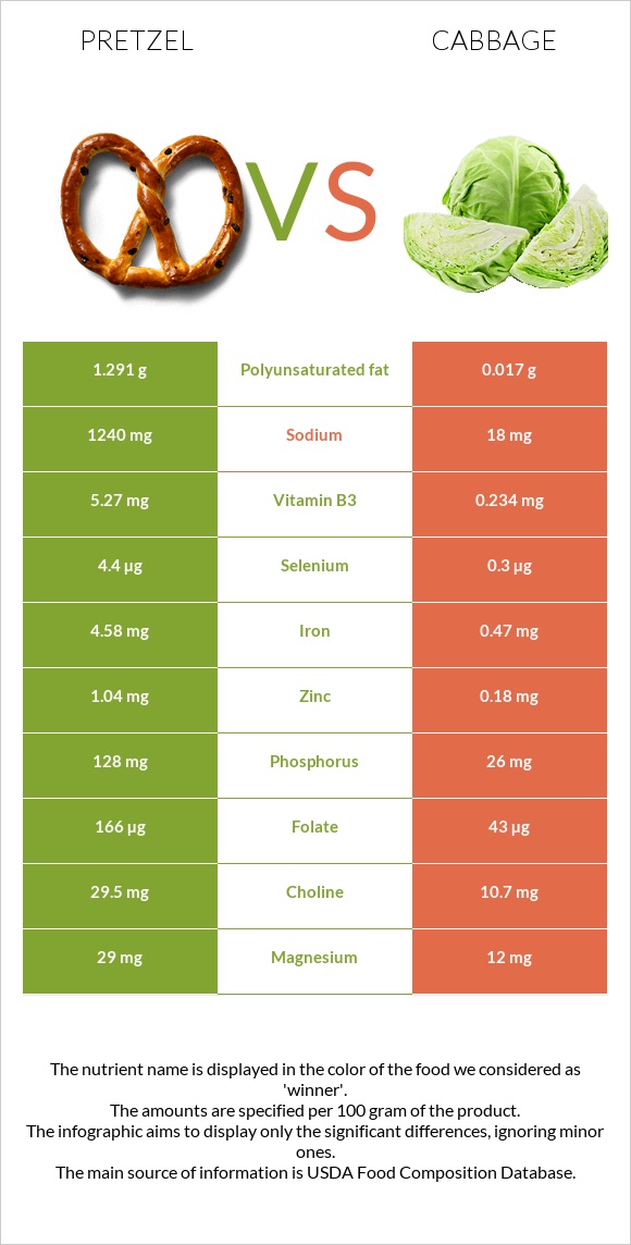 Pretzel vs Cabbage infographic