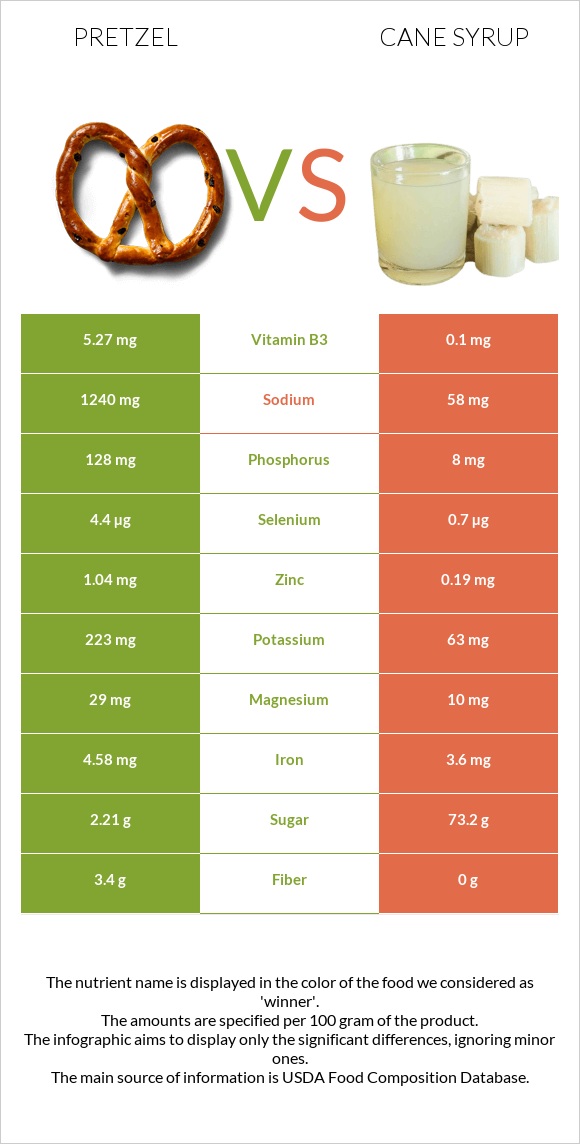 Pretzel vs Cane syrup infographic