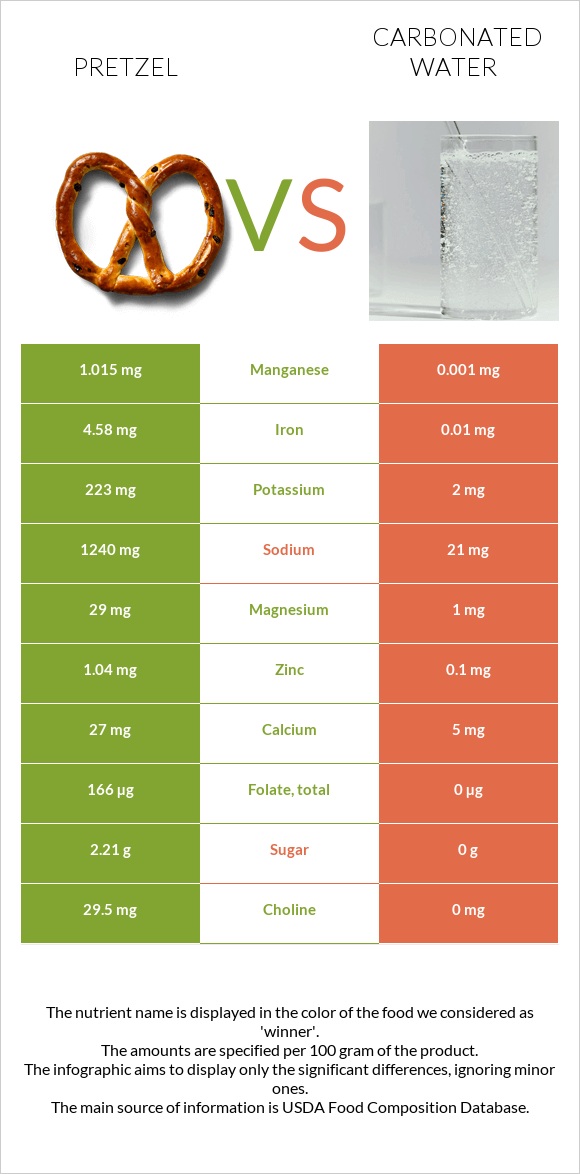 Pretzel vs Carbonated water infographic
