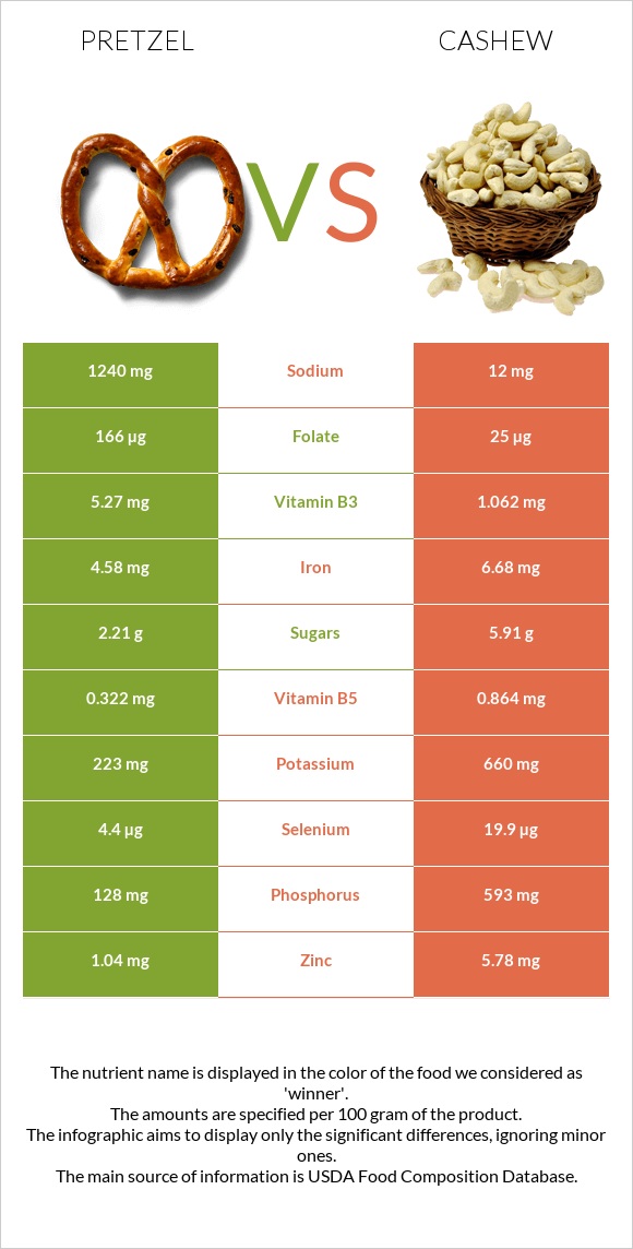 Pretzel vs Cashew infographic