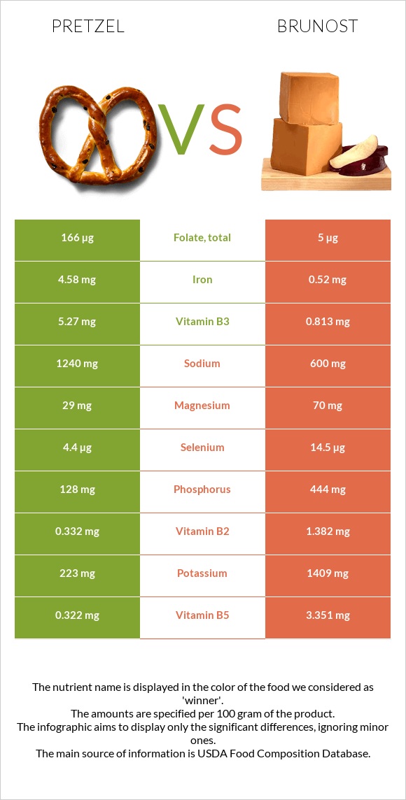 Pretzel vs Brunost infographic