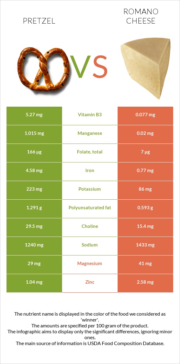 Pretzel vs Ռոմանո պանիր infographic