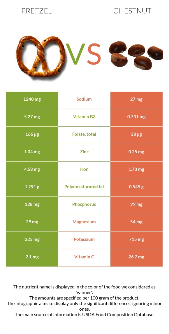 Pretzel vs Chestnut infographic