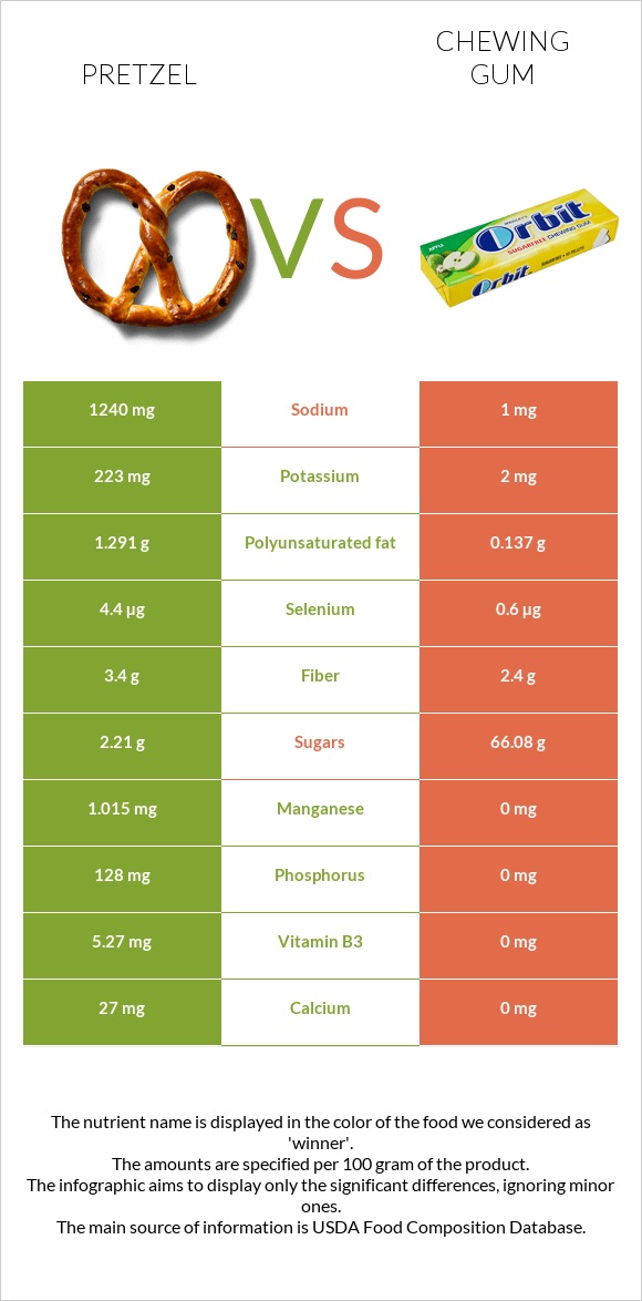 Pretzel vs Chewing gum infographic