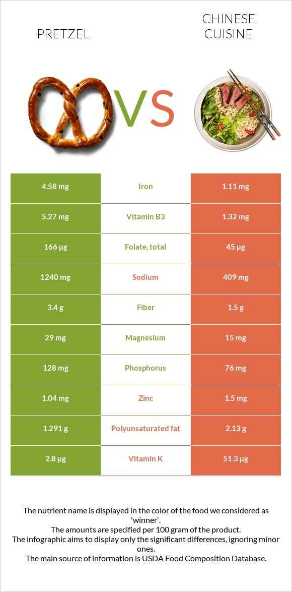 Pretzel vs Chinese cuisine infographic