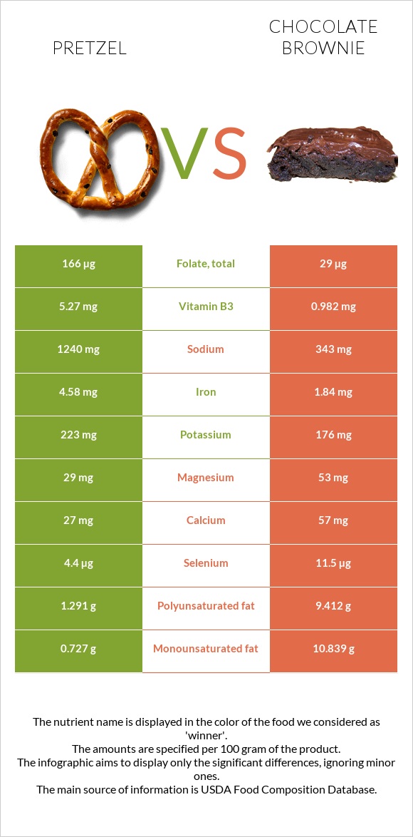 Pretzel vs Chocolate brownie infographic