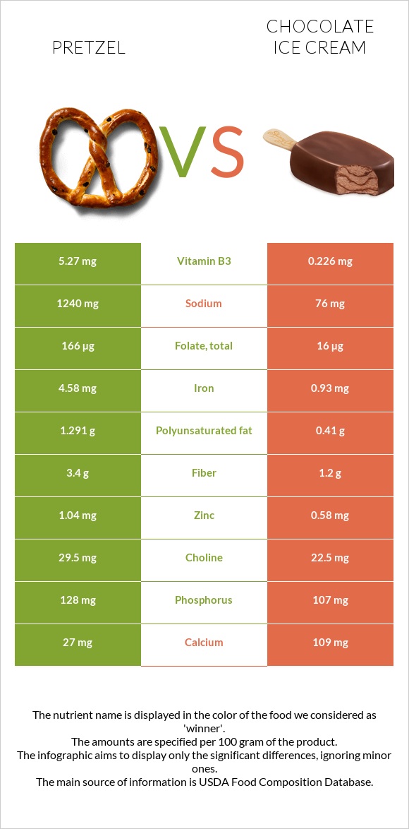 Pretzel vs Շոկոլադե պաղպաղակ infographic