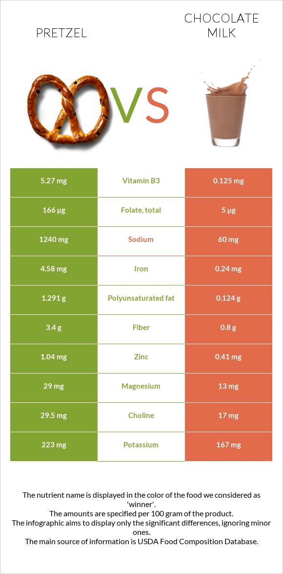 Pretzel vs Chocolate milk infographic