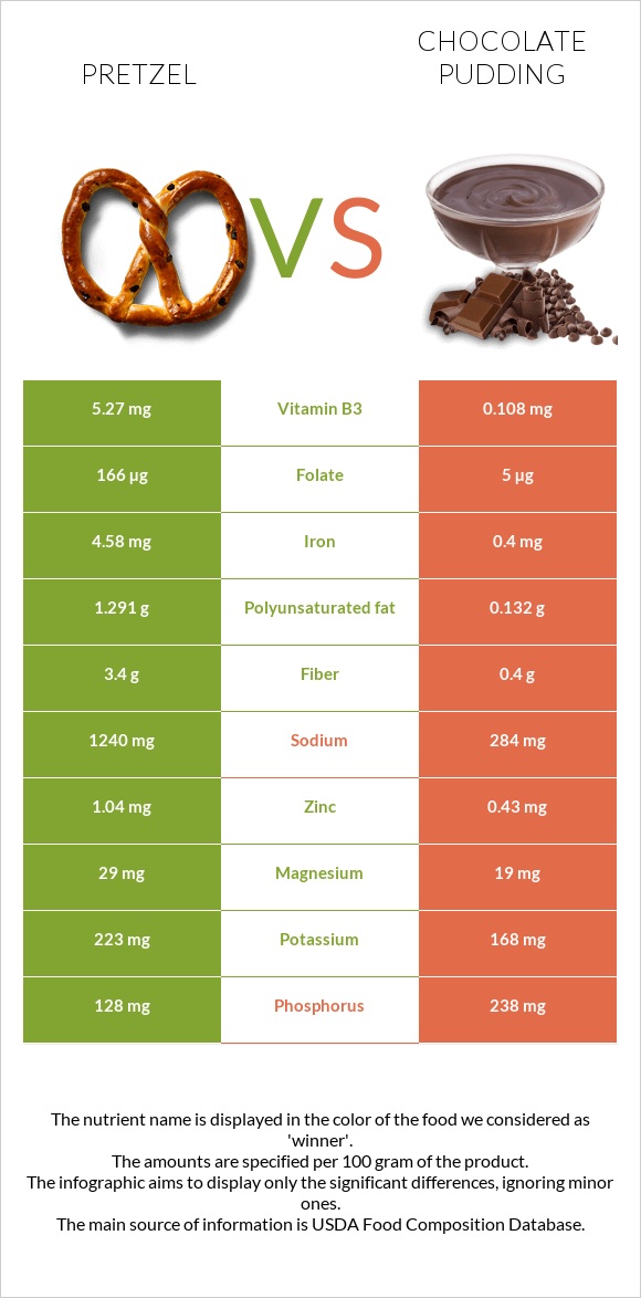Pretzel vs Chocolate pudding infographic