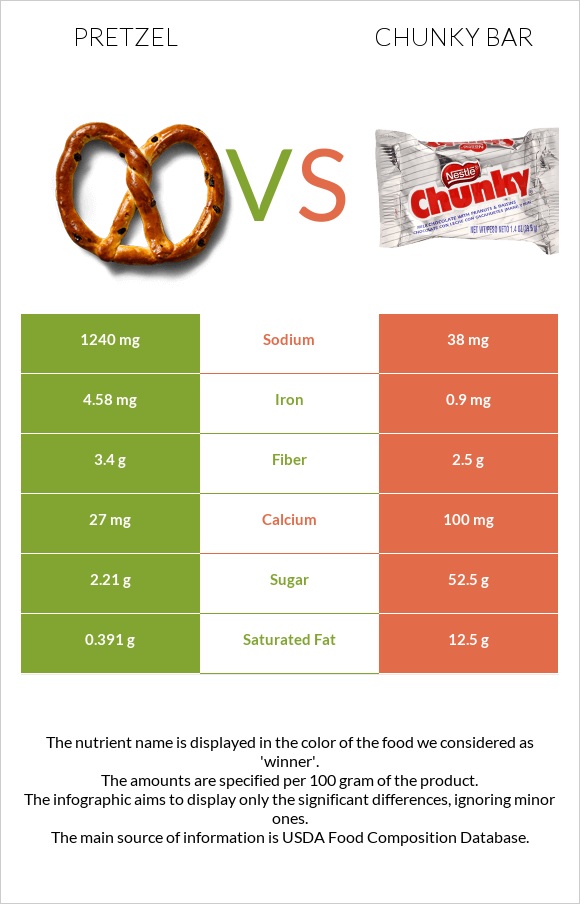 Pretzel vs Chunky bar infographic