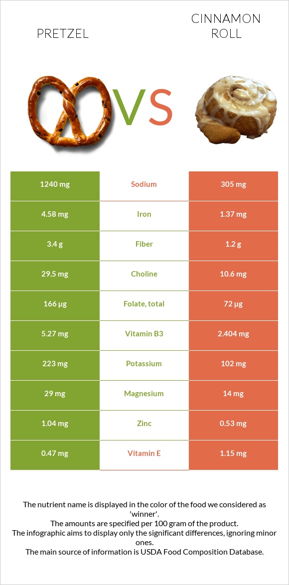 Pretzel vs Դարչնով ռոլլ infographic