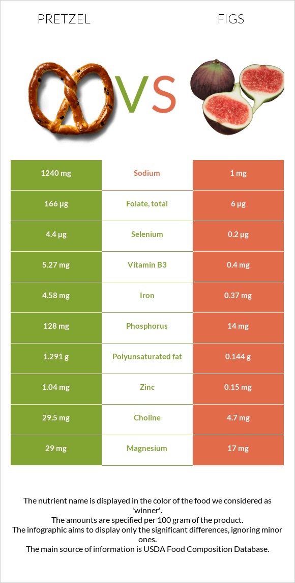 Pretzel vs Figs infographic