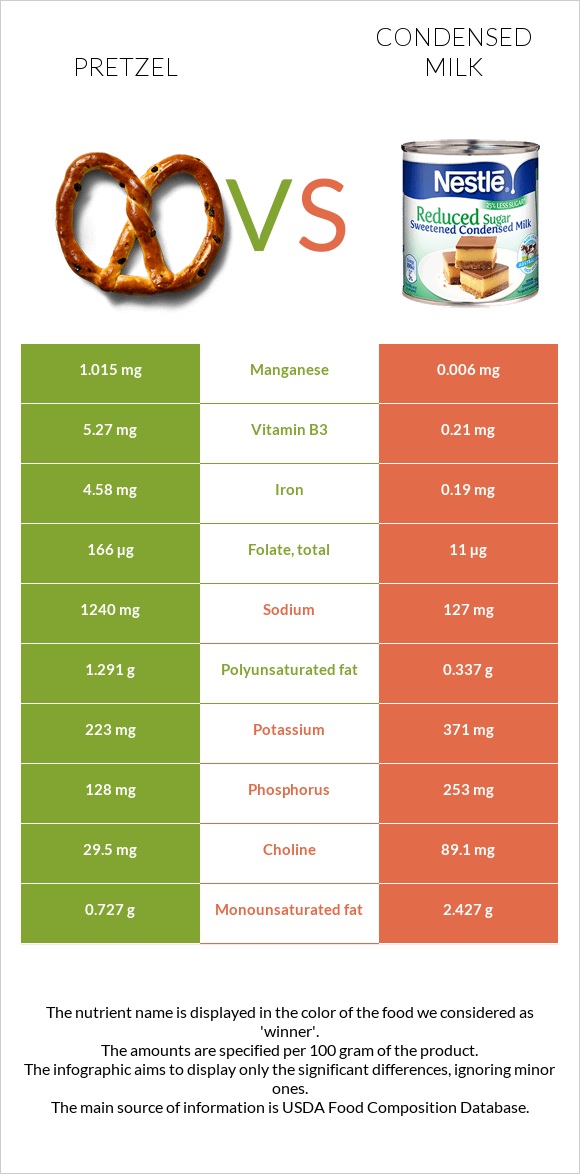 Pretzel vs Խտացրած կաթ infographic