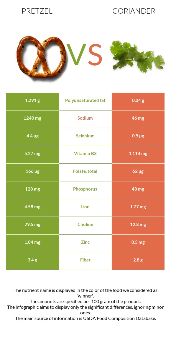Pretzel vs Coriander infographic