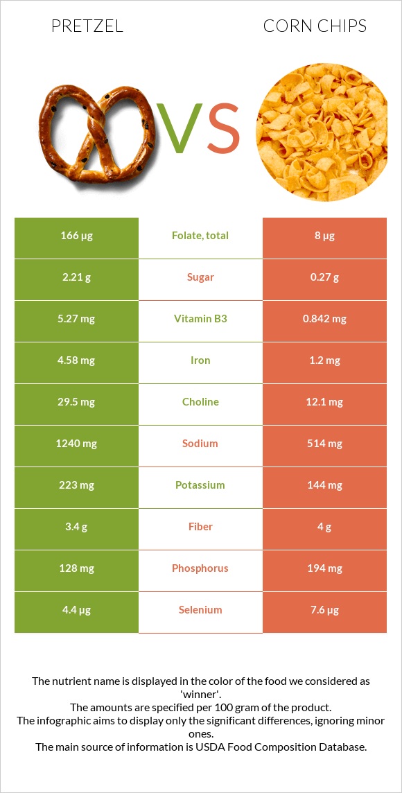 Pretzel vs. Corn chips — InDepth Nutrition Comparison